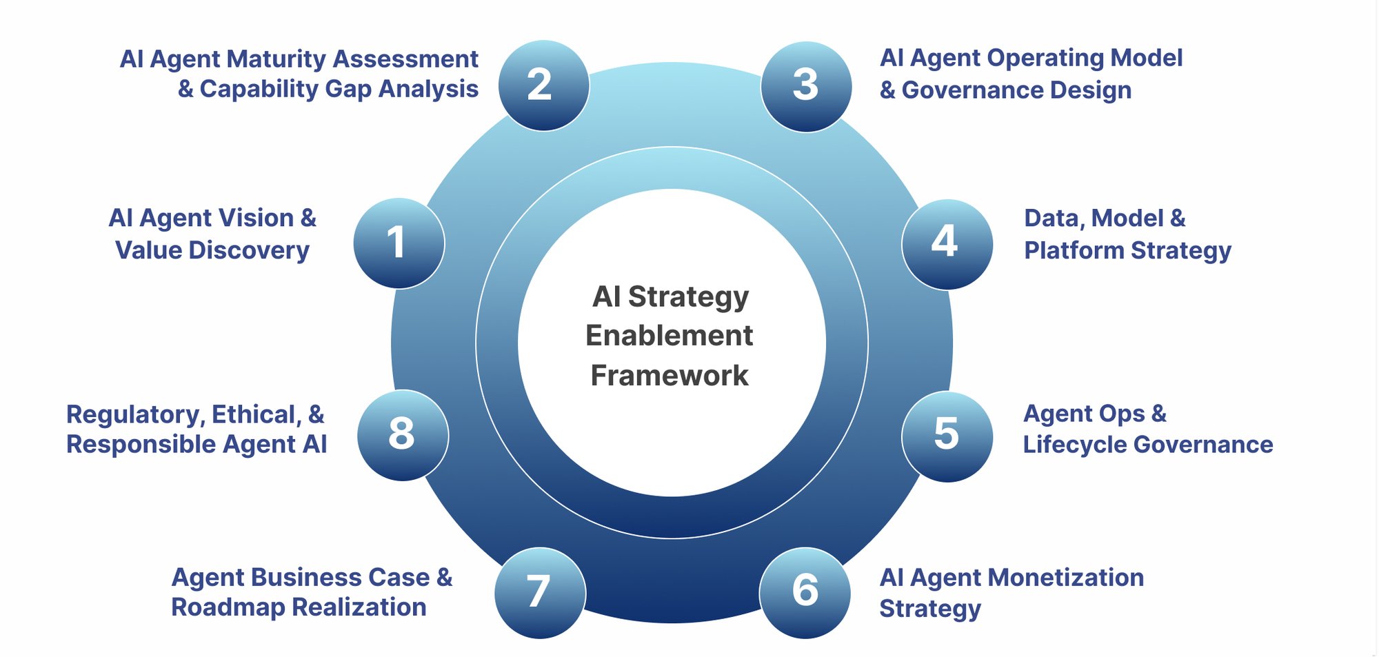 Covasant AI Strategy Compass Covasant AI Strategy Compass