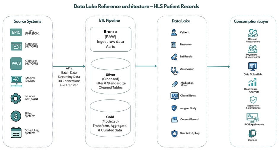 HLS Patient Record Datalake