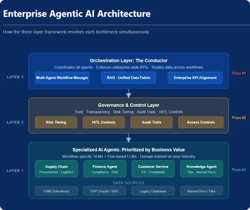 Enterprise_Agentic_AI_Architecture